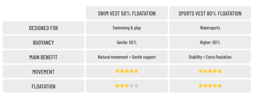 Comparison Swim vests and Sports vests